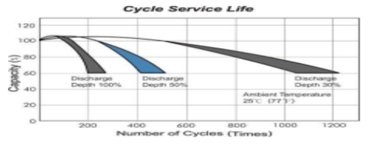 Nombre de cycles en fonction de la profondeur de décharge
